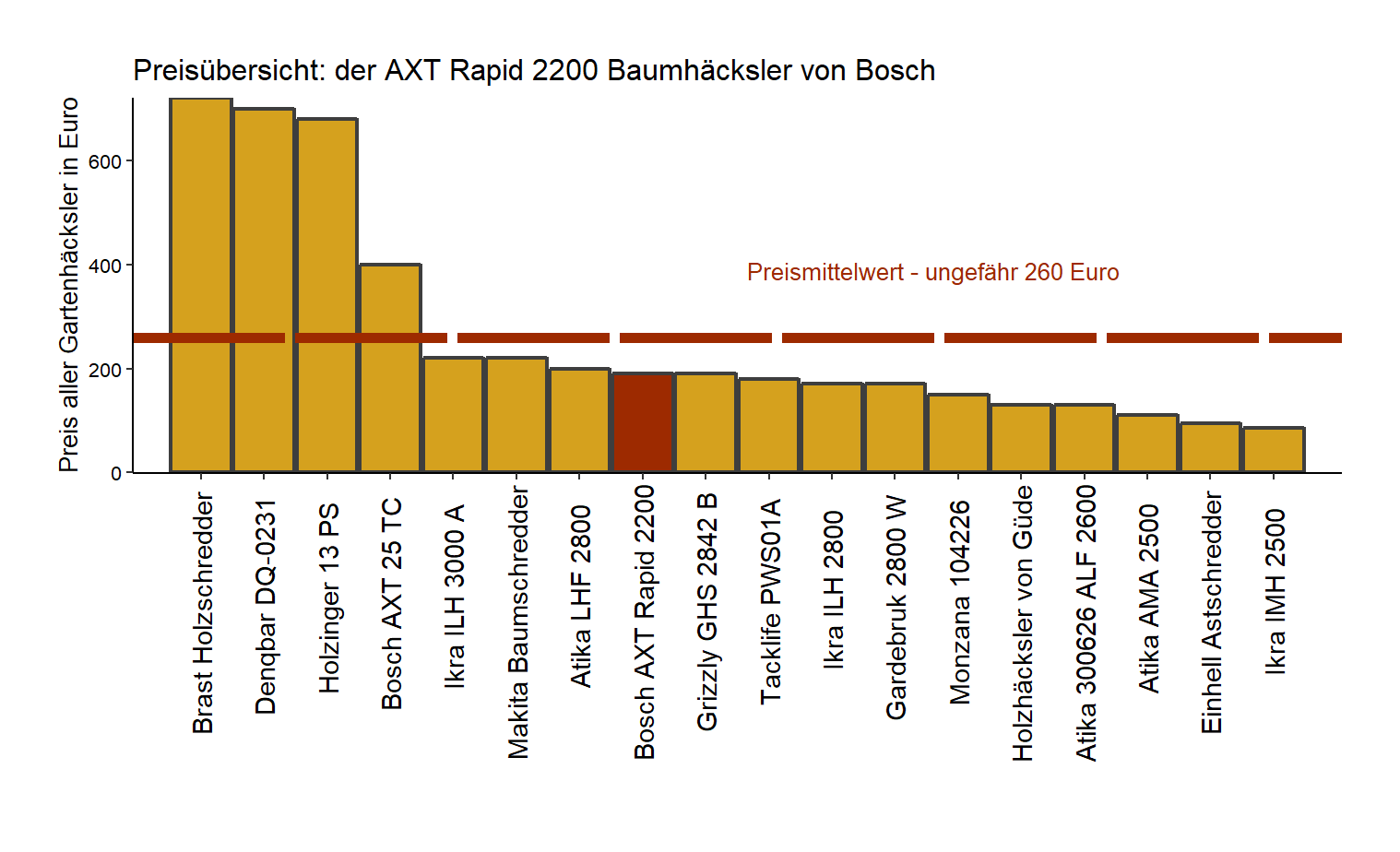 Preisvergleich von dem Bosch Walzenhäcksler AXT-Rapid-2200