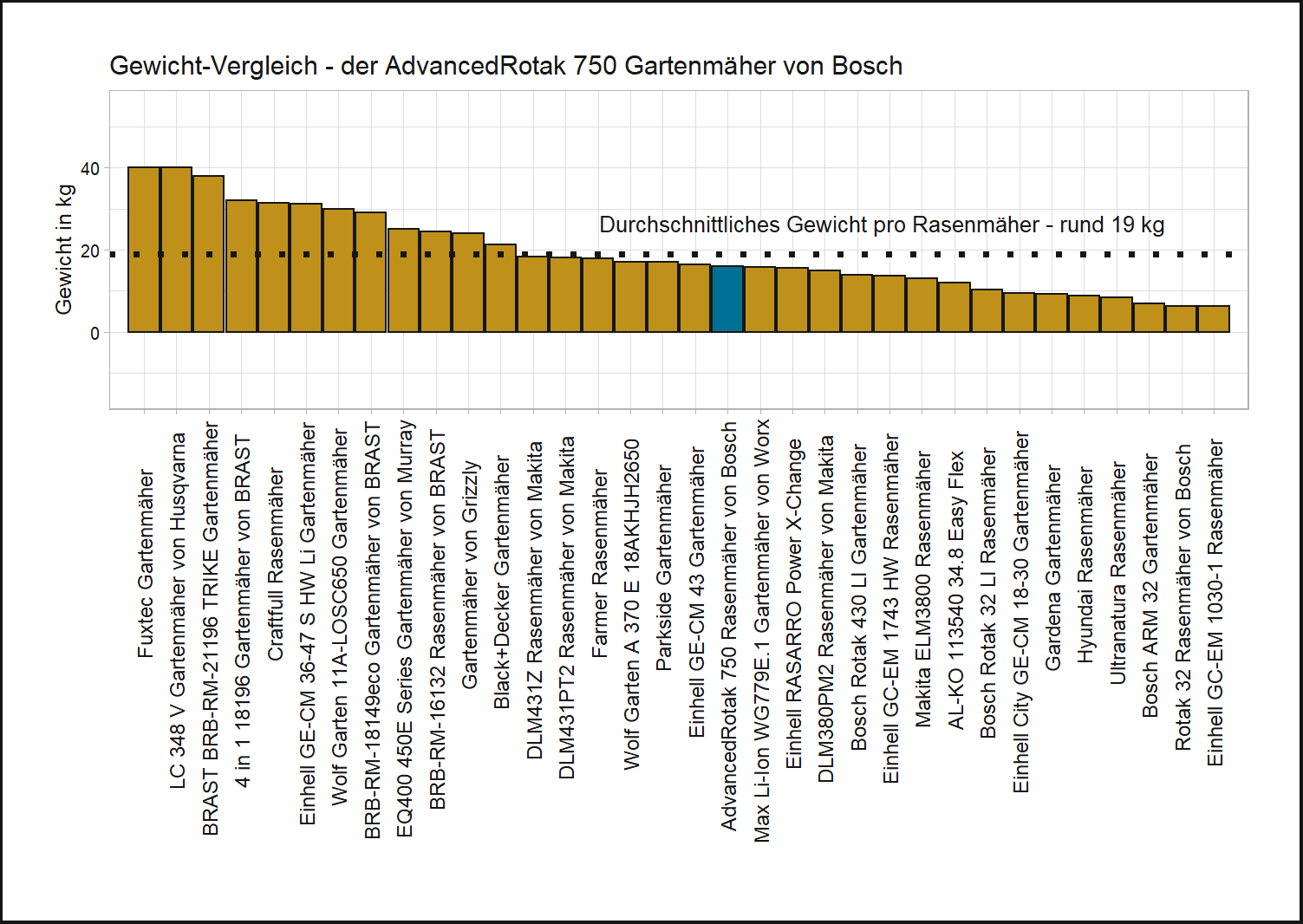 Gewicht-Vergleich von dem Bosch Gartenmäher AdvancedRotak 750