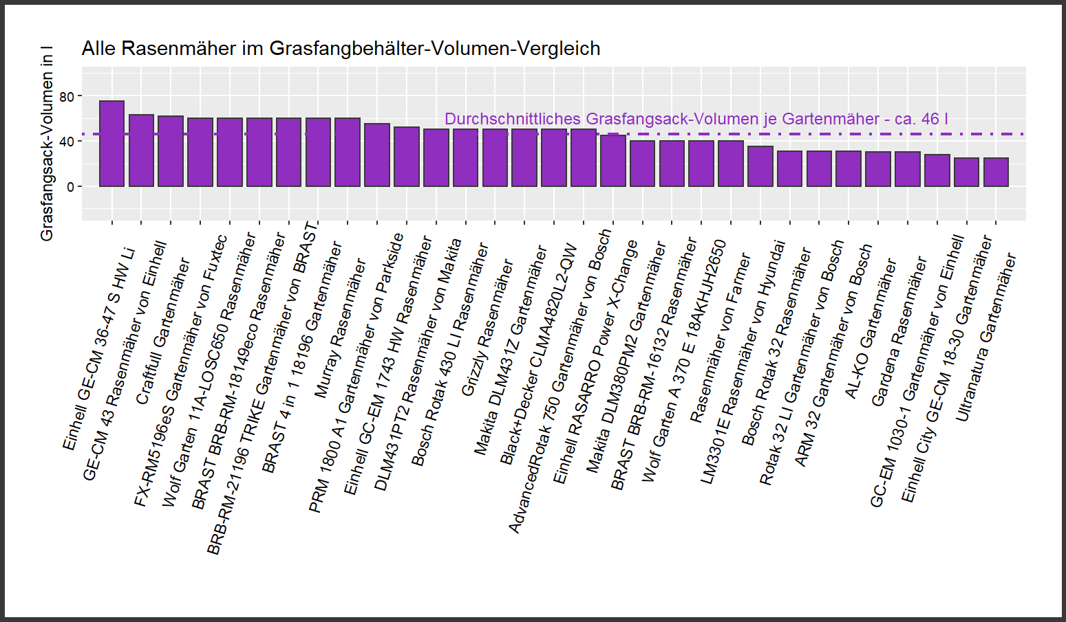 feingliedriger Grasfangbehälter-Volumen-Vergleich Gartenmäher Grasfangbox-Volumen