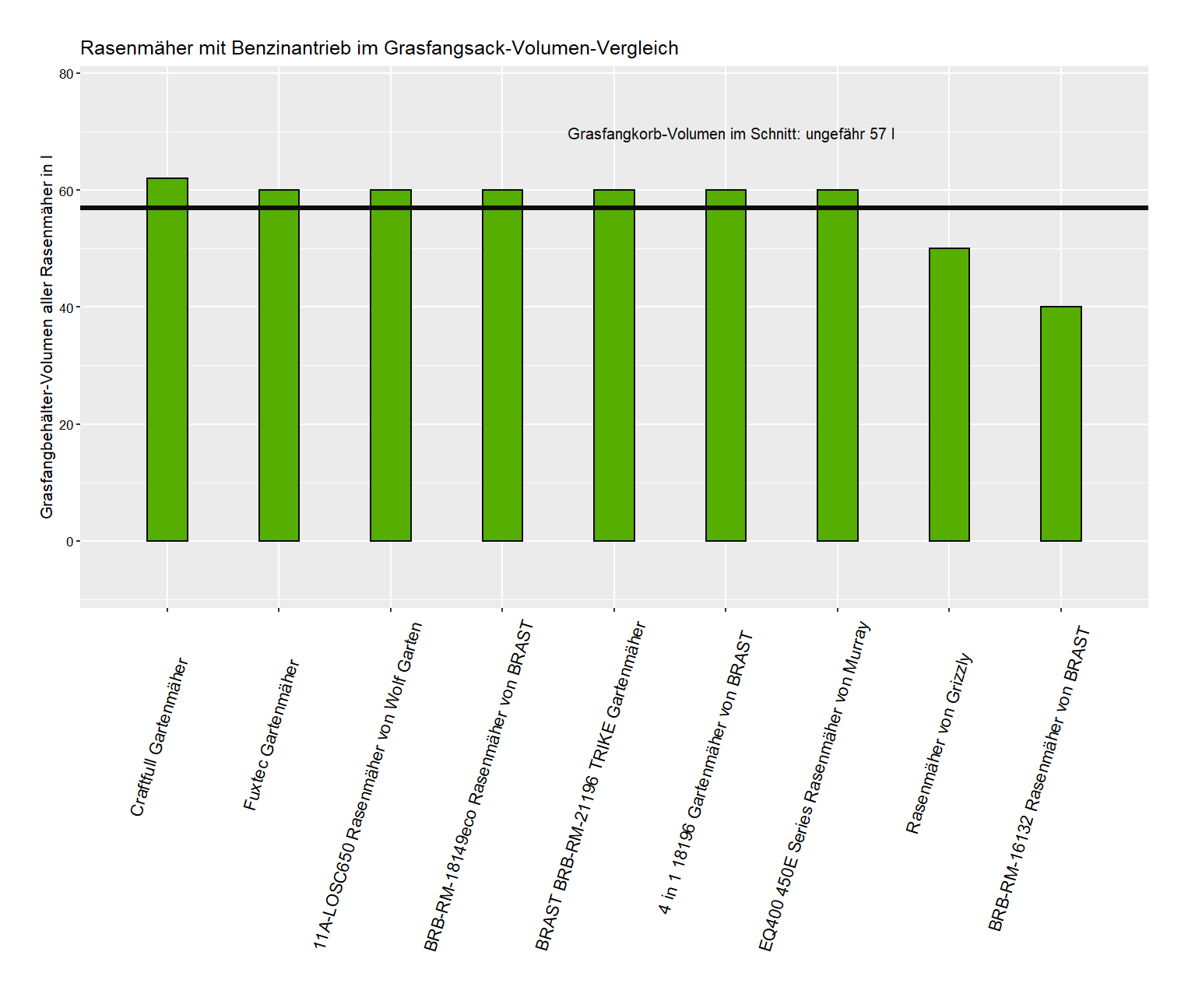 umfassender Grasfangbehälter-Volumen-Vergleich Gartenmäher Benzinantrieb