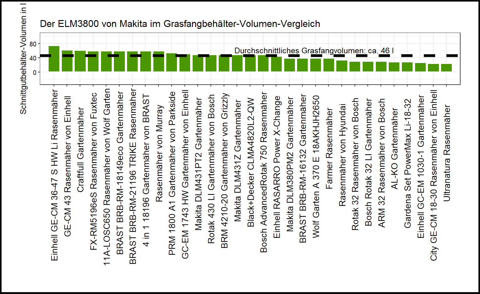 Grasfangsack-Volumen-Vergleich von dem Makita Rasenmäher ELM3800