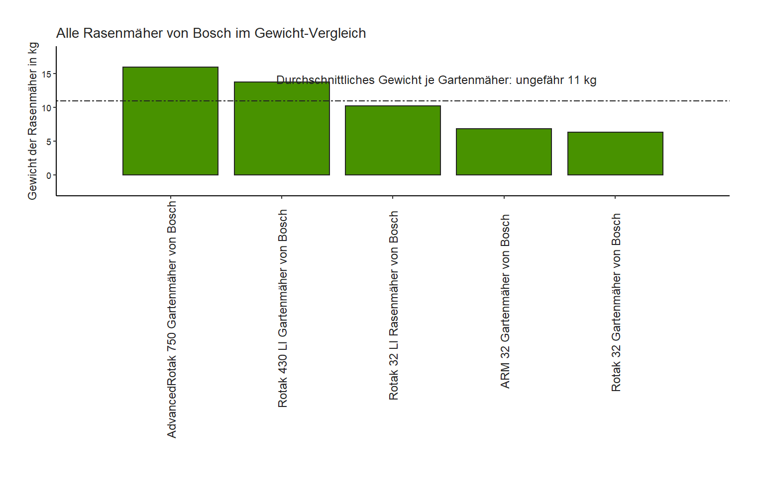 Bosch Gewicht-Vergleich Gartenmäher