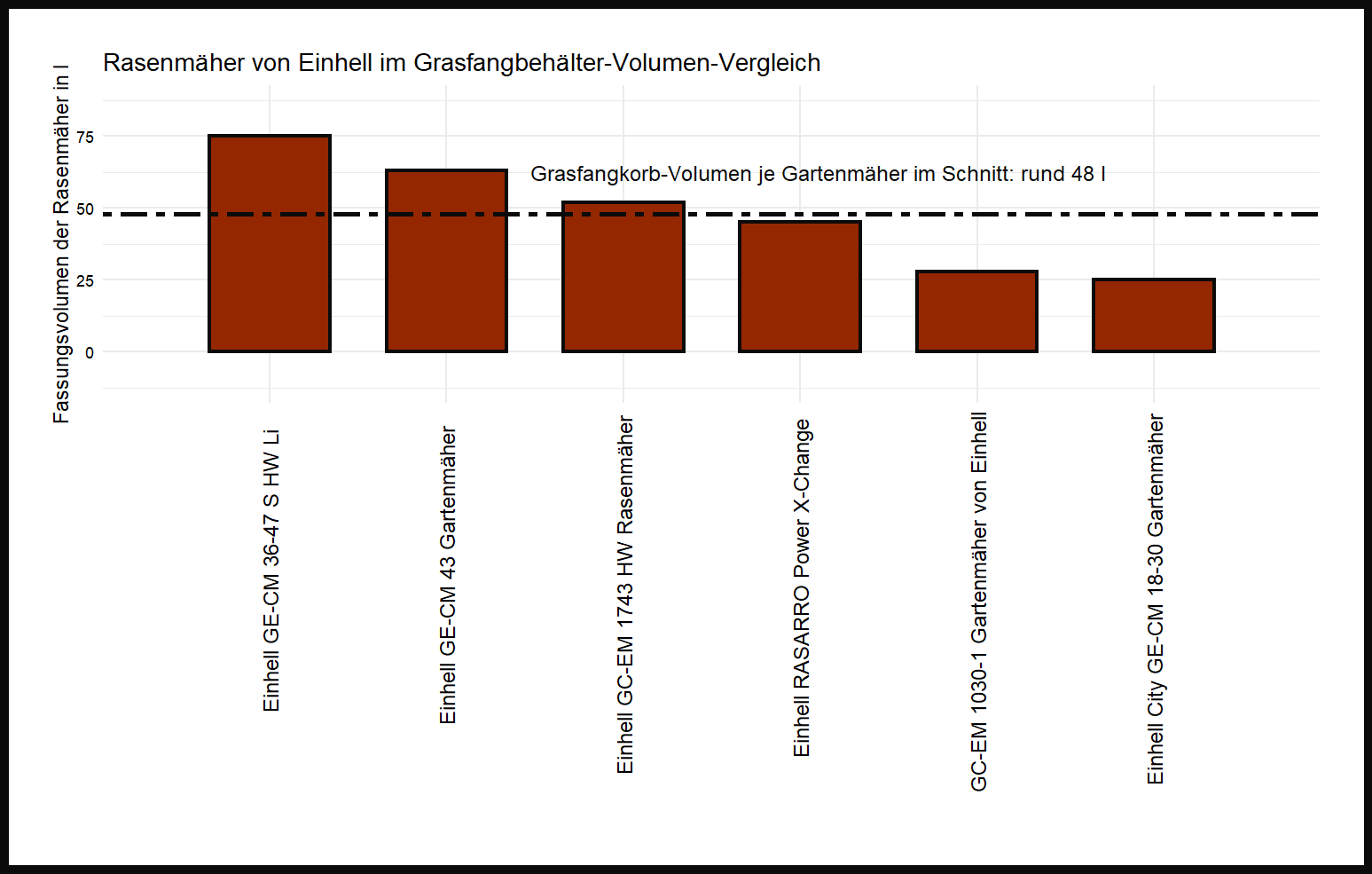 Einhell Schnittgutbehälter-Volumen-Vergleich Gartenmäher