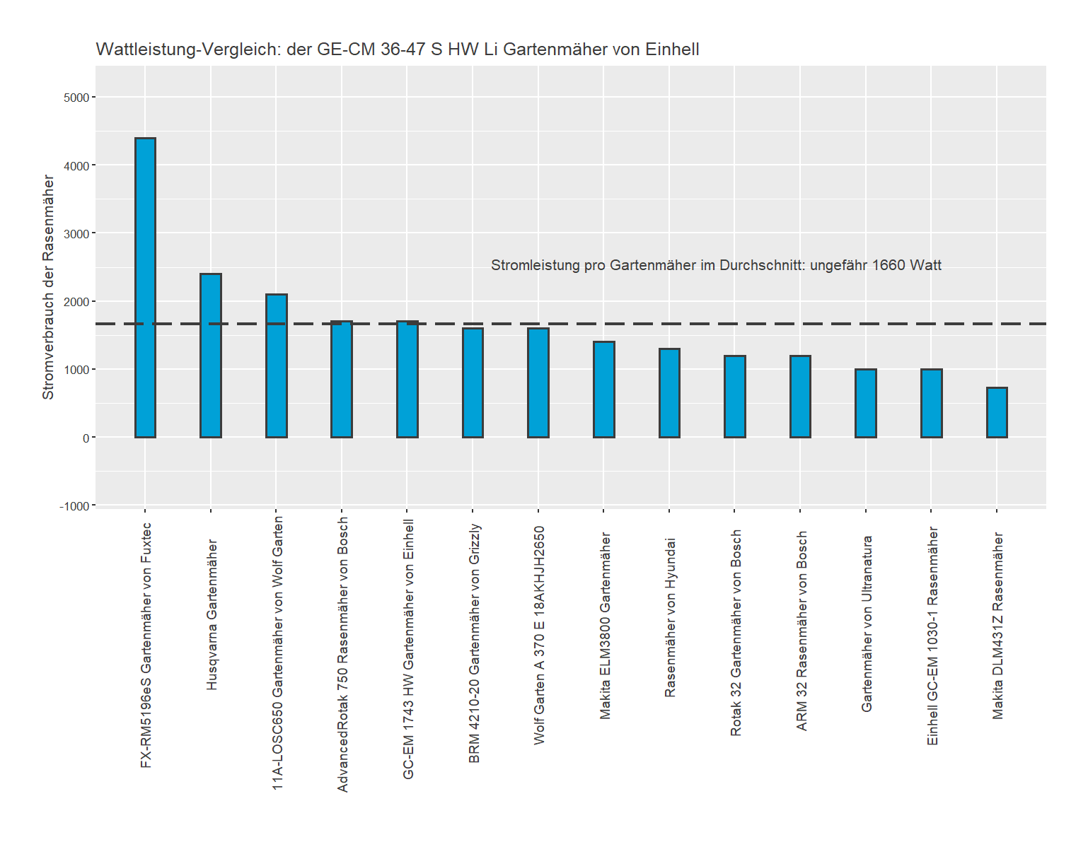 Stromverbrauch-Vergleich von dem Einhell Gartenmäher GE-CM 36-47 S HW Li