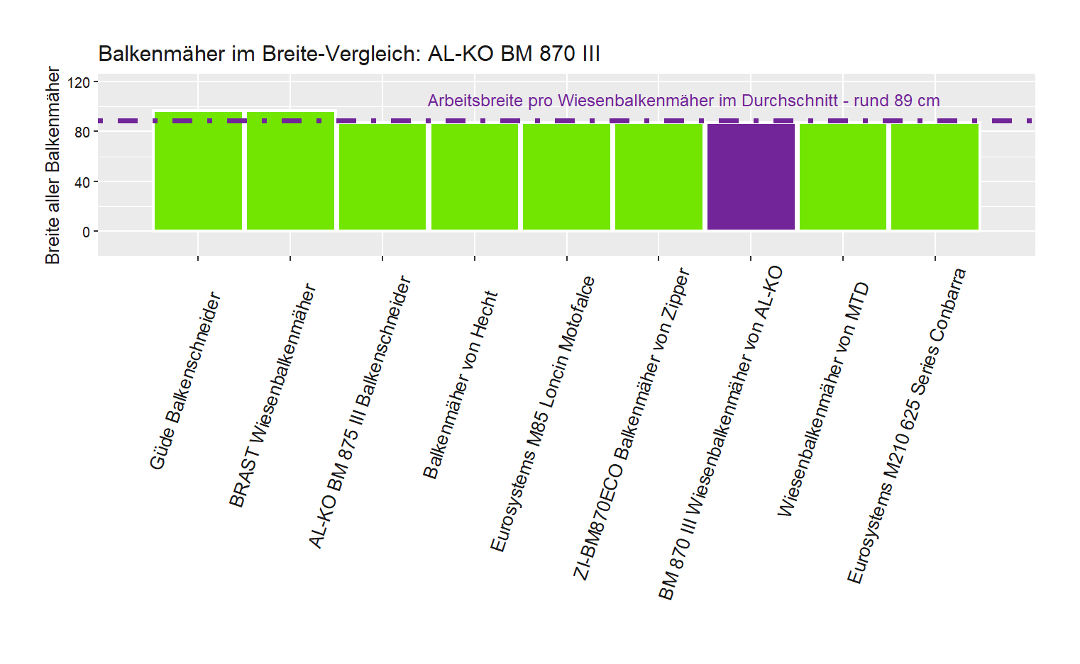 Arbeitsbreite-Vergleich von dem AL-KO Wiesenbalkenmäher BM 870 III