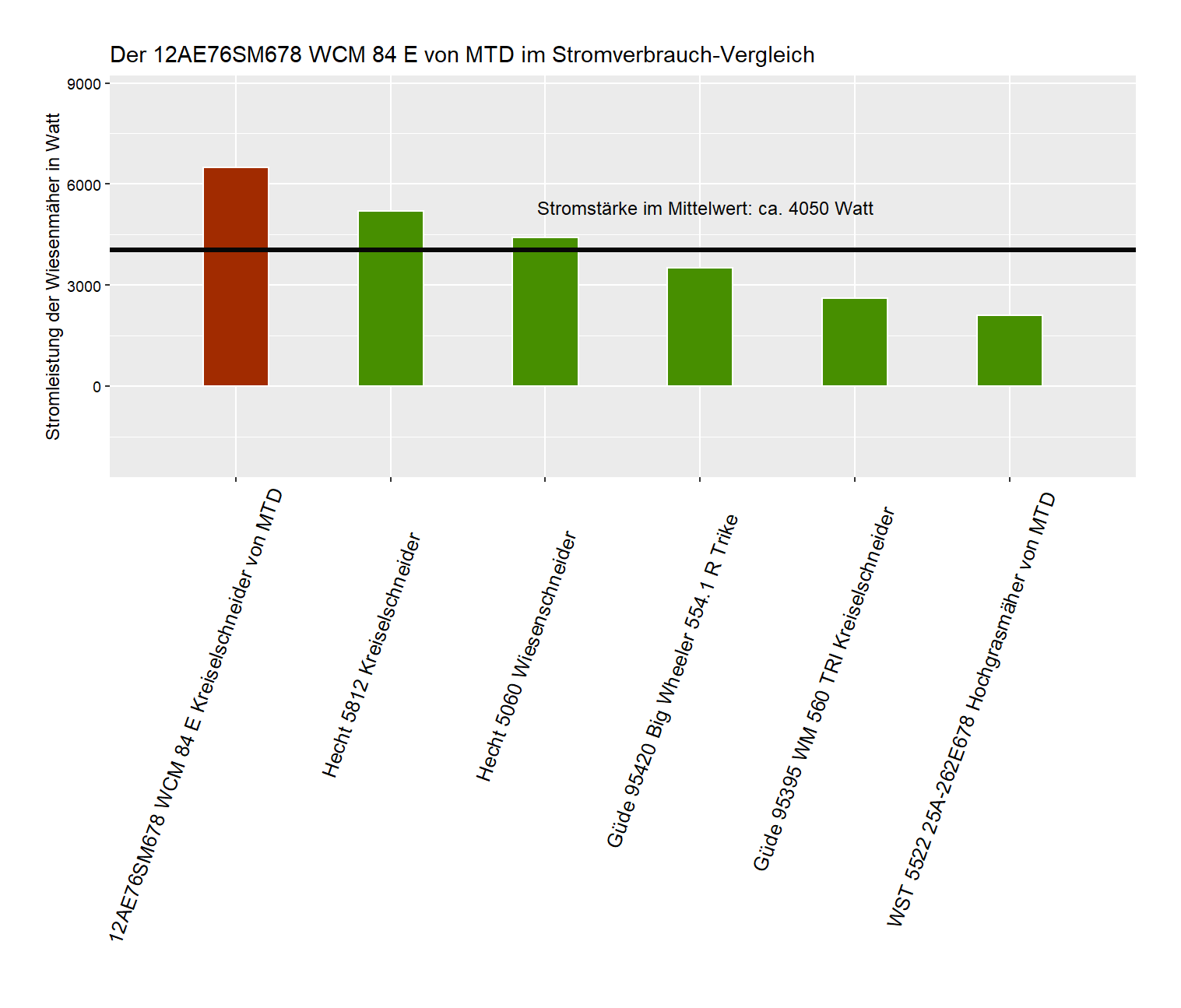 Wattleistung-Vergleich von dem MTD Wiesenschneider 12AE76SM678 WCM 84 E