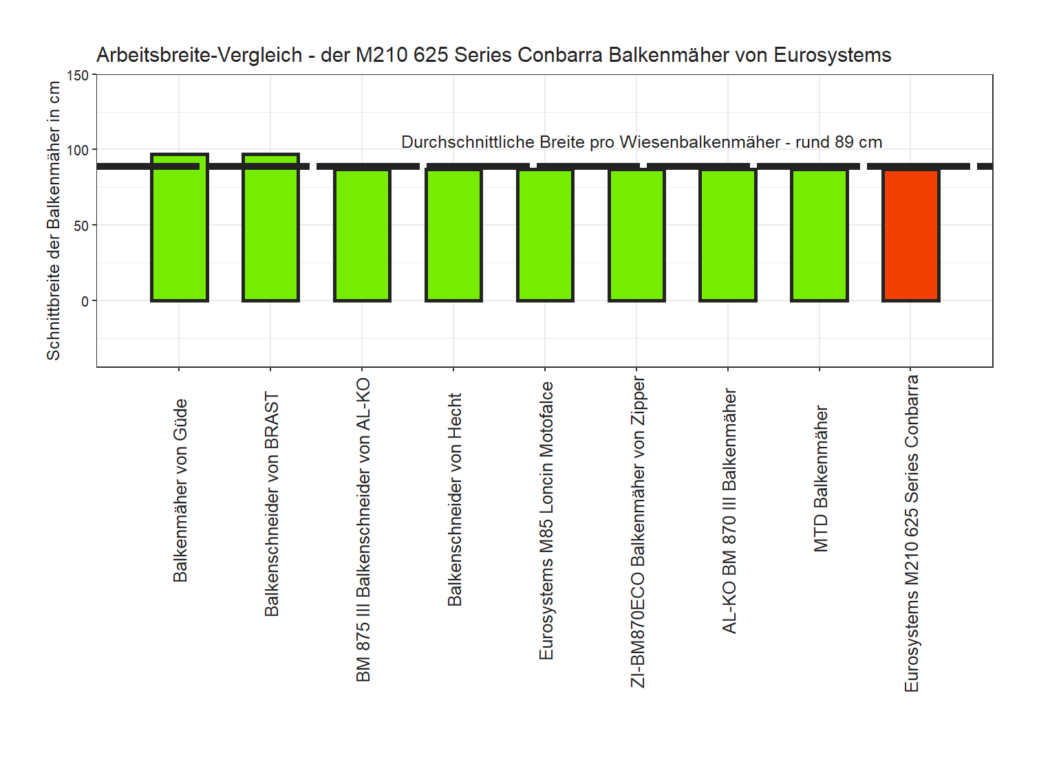 Schnittbreite-Vergleich von dem Eurosystems Wiesenbalkenmäher M210 625 Series Conbarra