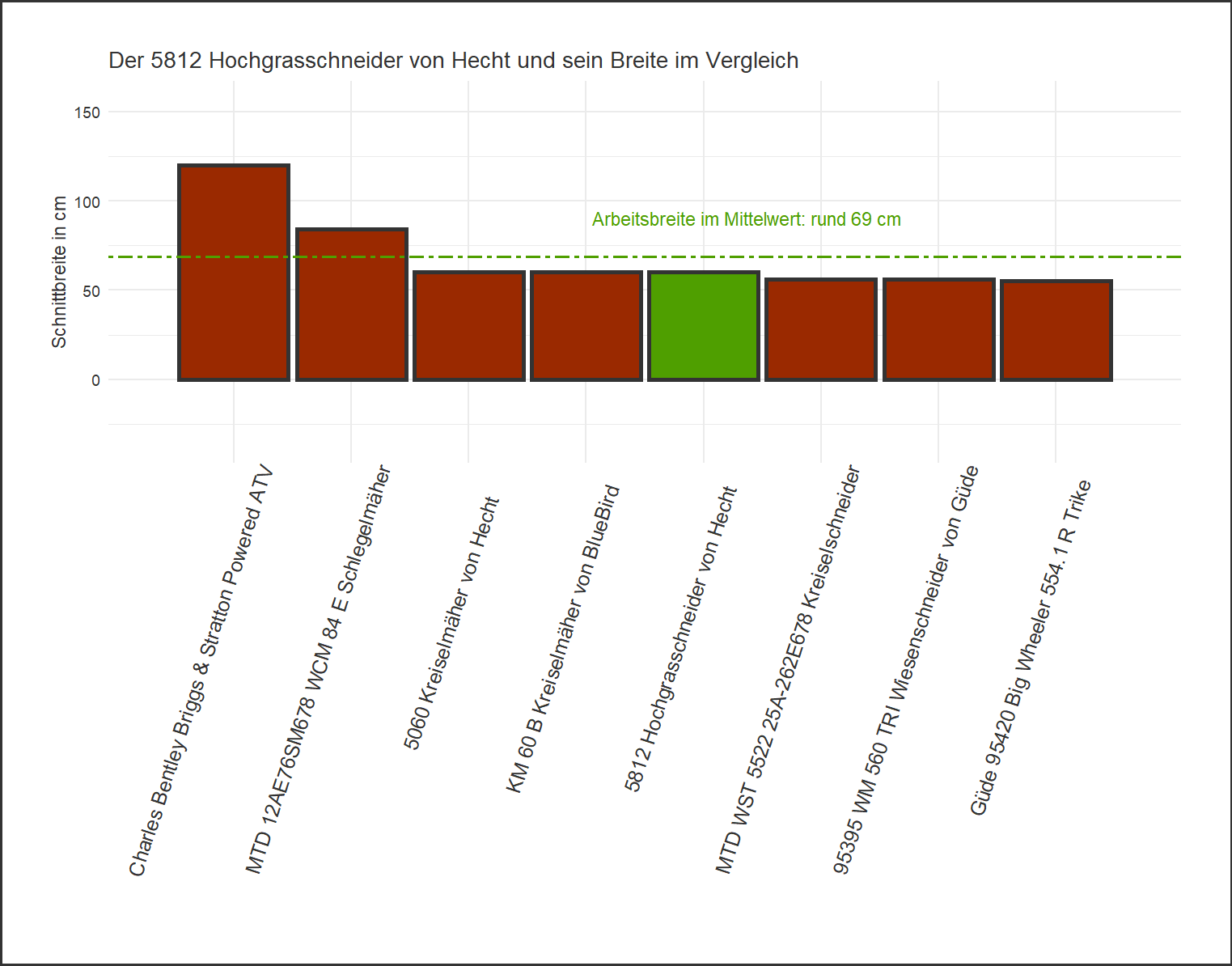 Mähbreite-Vergleich von dem Hecht Hochgrasschneider 5812