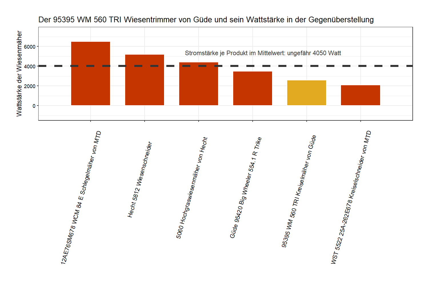 Stromstärke-Vergleich von dem Güde Hochgraswiesenmäher 95395 WM 560 TRI